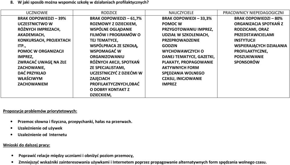 , POMOC W ORGANIZACJI IMPREZ, ZWRACAĆ UWAGĘ NA ZŁE ZACHOWANIE, DAĆ PRZYKŁAD WŁAŚCIWYM ZACHOWANIEM BRAK ODPOWIEDZI 61,7% ROZMOWY Z DZIECKIEM, WSPÓLNE OGLĄDANIE FILMÓW I PROGRAMÓW O TEJ TEMATYCE,