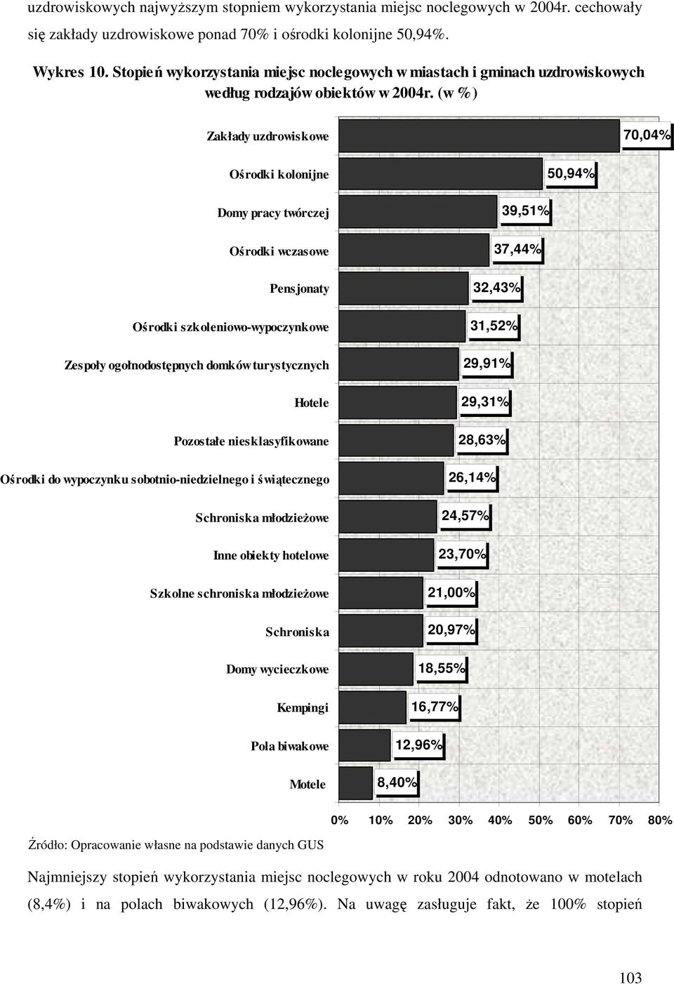 (w %) Zakłady uzdrowiskowe 70,04% Ośrodki kolonijne Domy pracy twórczej Ośrodki wczasowe Pensjonaty Ośrodki szkoleniowo-wypoczynkowe Zespoły ogołnodostępnych domków turystycznych Hotele Pozostałe