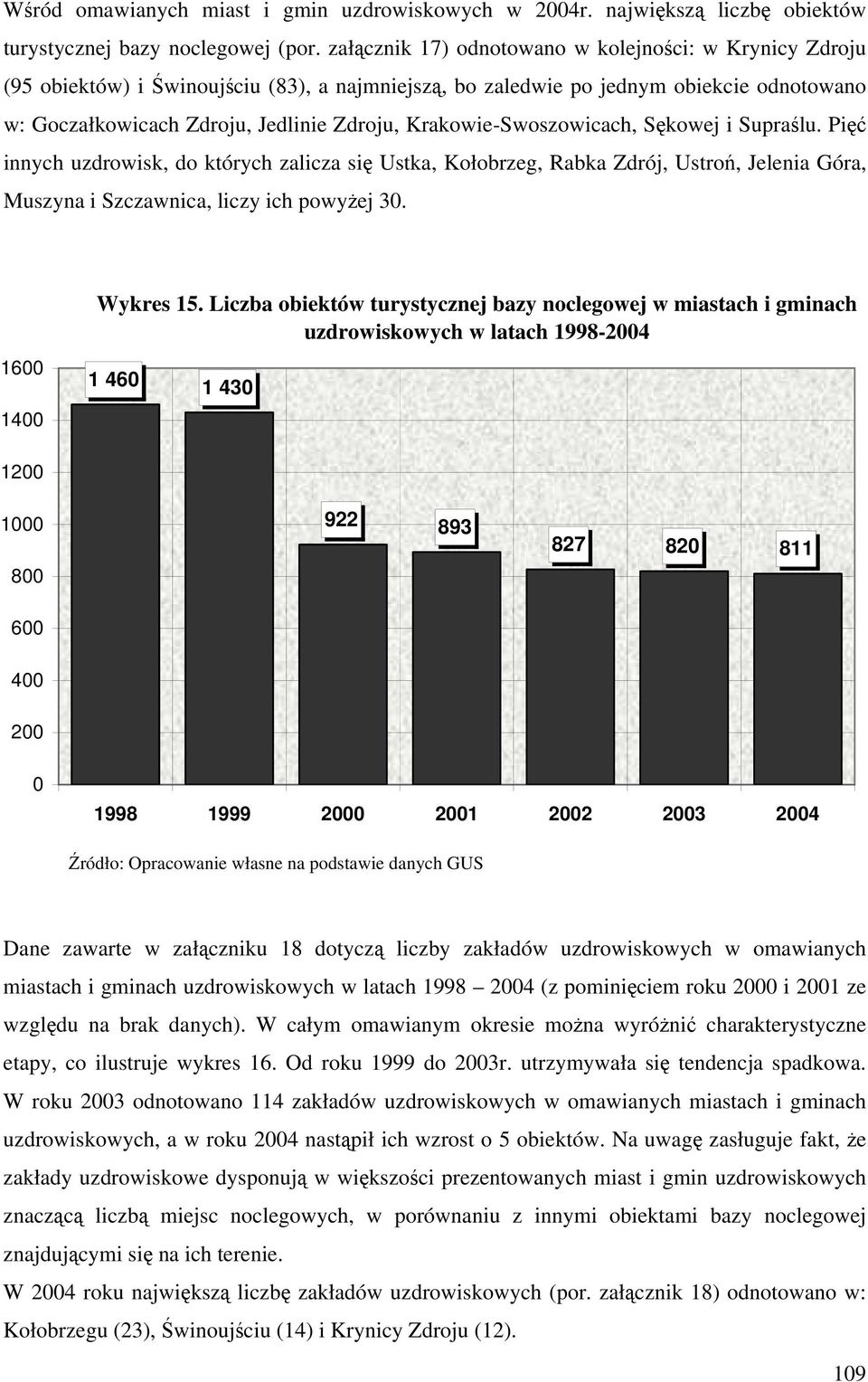 Krakowie-Swoszowicach, Sękowej i Supraślu. Pięć innych uzdrowisk, do których zalicza się Ustka, Kołobrzeg, Rabka Zdrój, Ustroń, Jelenia Góra, Muszyna i Szczawnica, liczy ich powyżej 30.