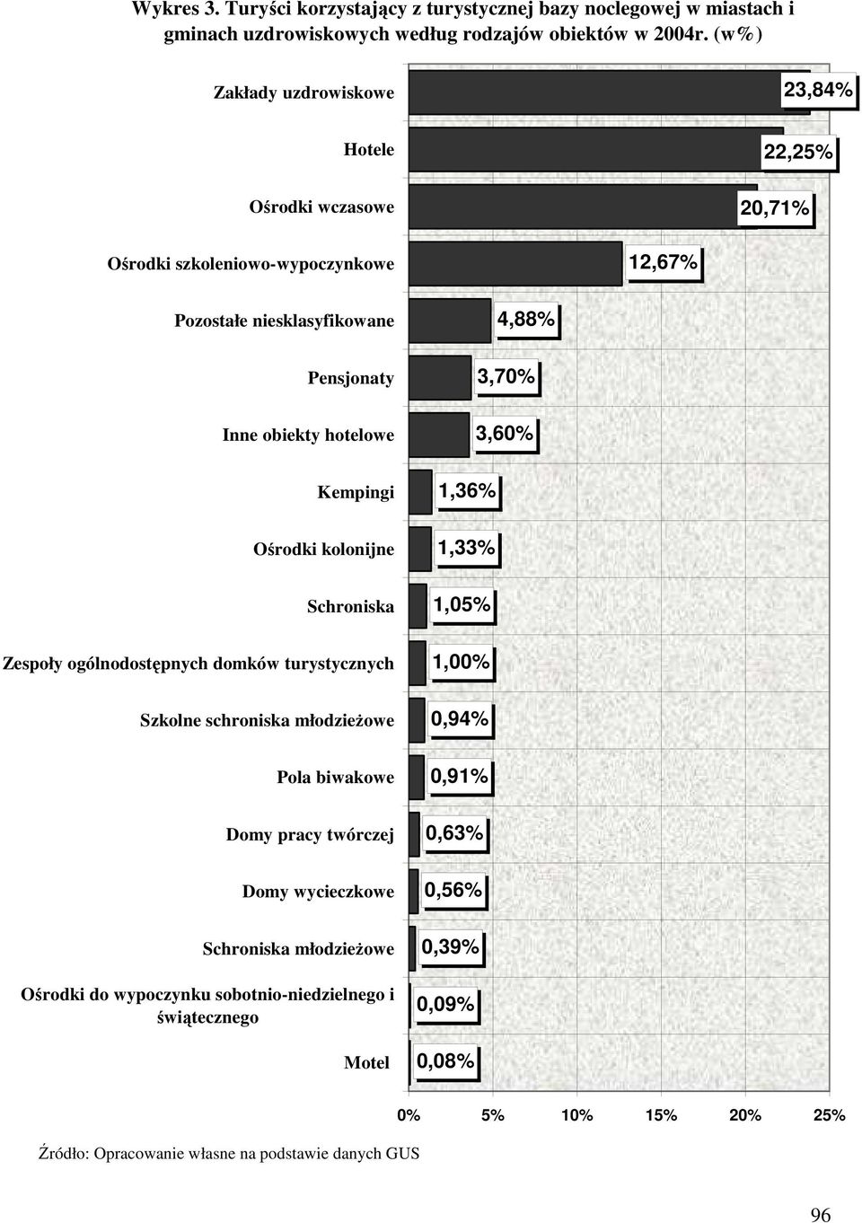 hotelowe Kempingi Ośrodki kolonijne Schroniska Zespoły ogólnodostępnych domków turystycznych Szkolne schroniska młodzieżowe Pola biwakowe Domy pracy twórczej Domy