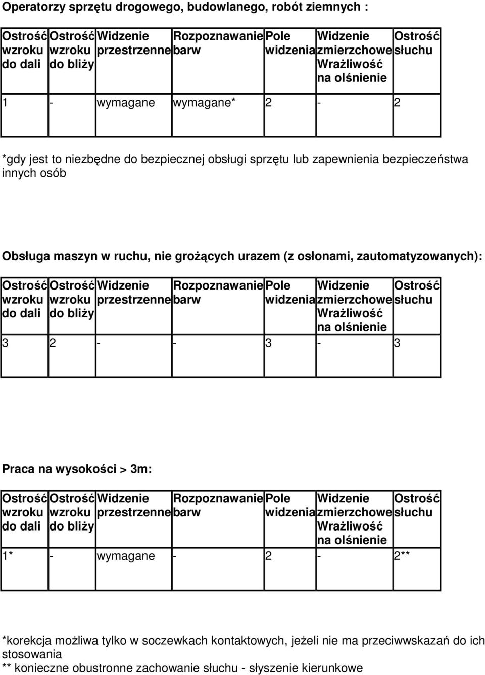 osłonami, zautomatyzowanych): 3 2 - - 3-3 Praca na wysokości > 3m: 1* - wymagane - 2-2** *korekcja możliwa tylko w