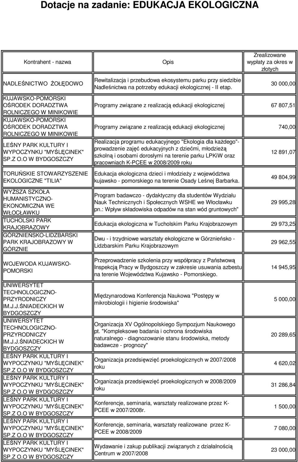 O W Programy związane z realizacją edukacji ekologicznej 67 807,51 Programy związane z realizacją edukacji ekologicznej 740,00 Realizacja programu edukacyjnego "Ekologia dla kaŝdego"- prowadzenie