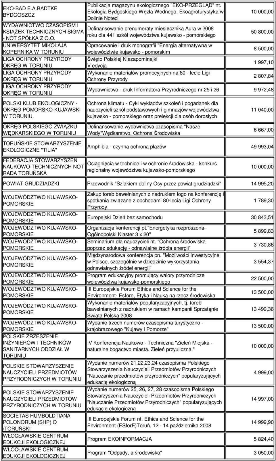 monografii "Energia alternatywna w województwie kujawsko - pomorskim Święto Polskiej Niezapominajki V edycja Wykonanie materiałów promocyjnych na 80 - lecie Ligi Ochrony Przyrody 50 800,00 8 500,00 1