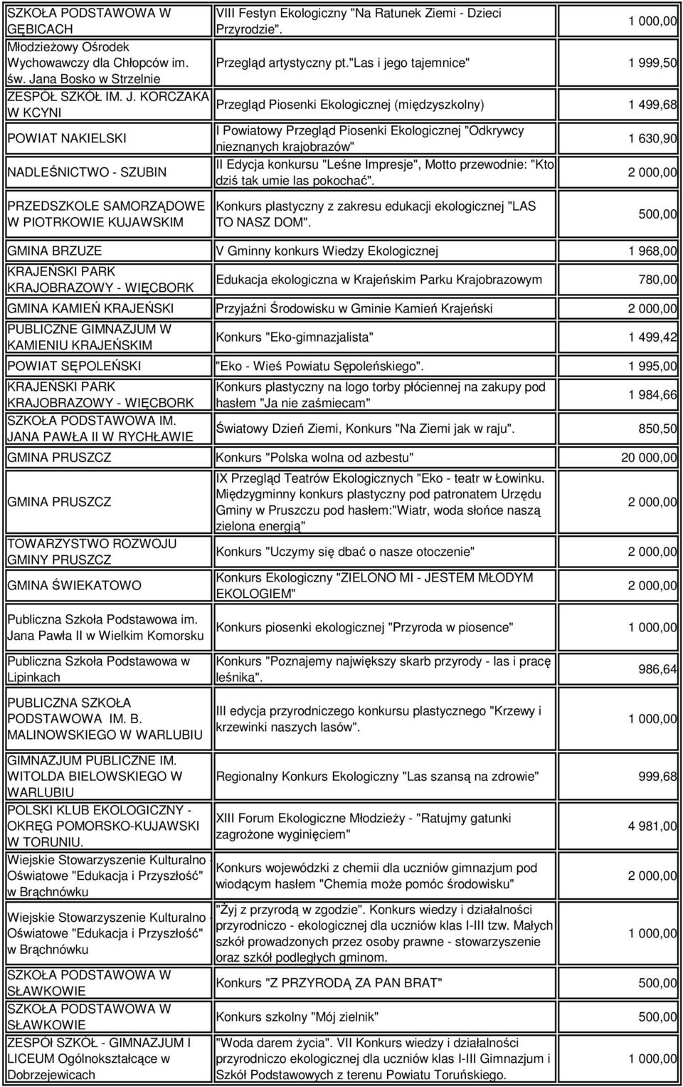 "las i jego tajemnice" 1 999,50 Przegląd Piosenki Ekologicznej (międzyszkolny) 1 499,68 I Powiatowy Przegląd Piosenki Ekologicznej "Odkrywcy nieznanych krajobrazów" II Edycja konkursu "Leśne