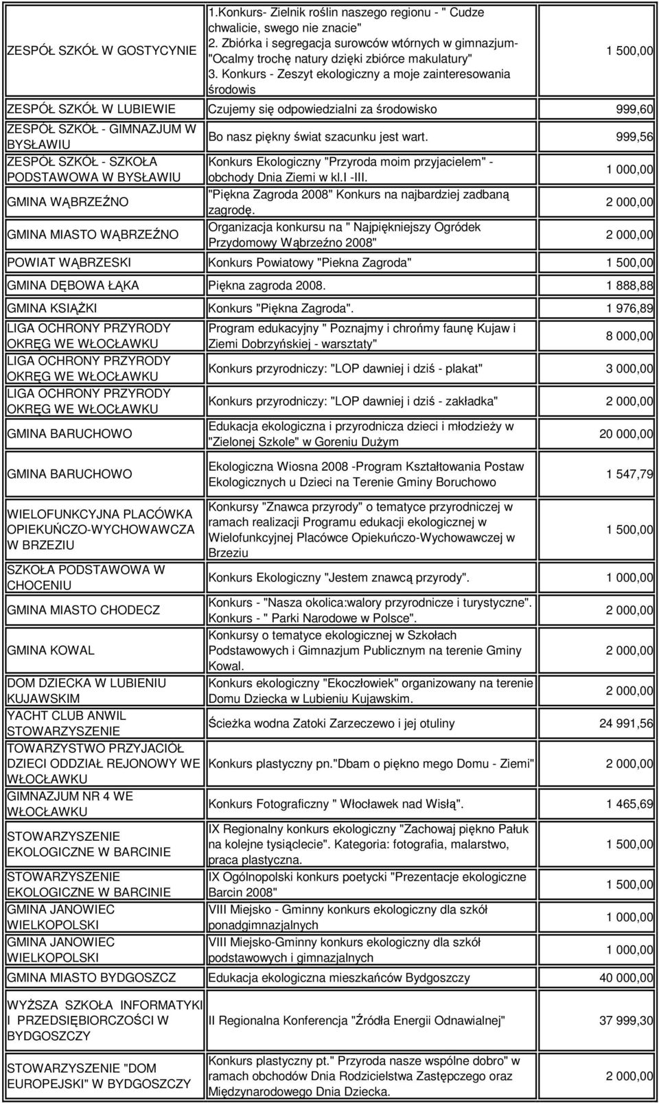 Konkurs - Zeszyt ekologiczny a moje zainteresowania środowis ZESPÓŁ SZKÓŁ W LUBIEWIE Czujemy się odpowiedzialni za środowisko 999,60 ZESPÓŁ SZKÓŁ - GIMNAZJUM W BYSŁAWIU ZESPÓŁ SZKÓŁ - SZKOŁA