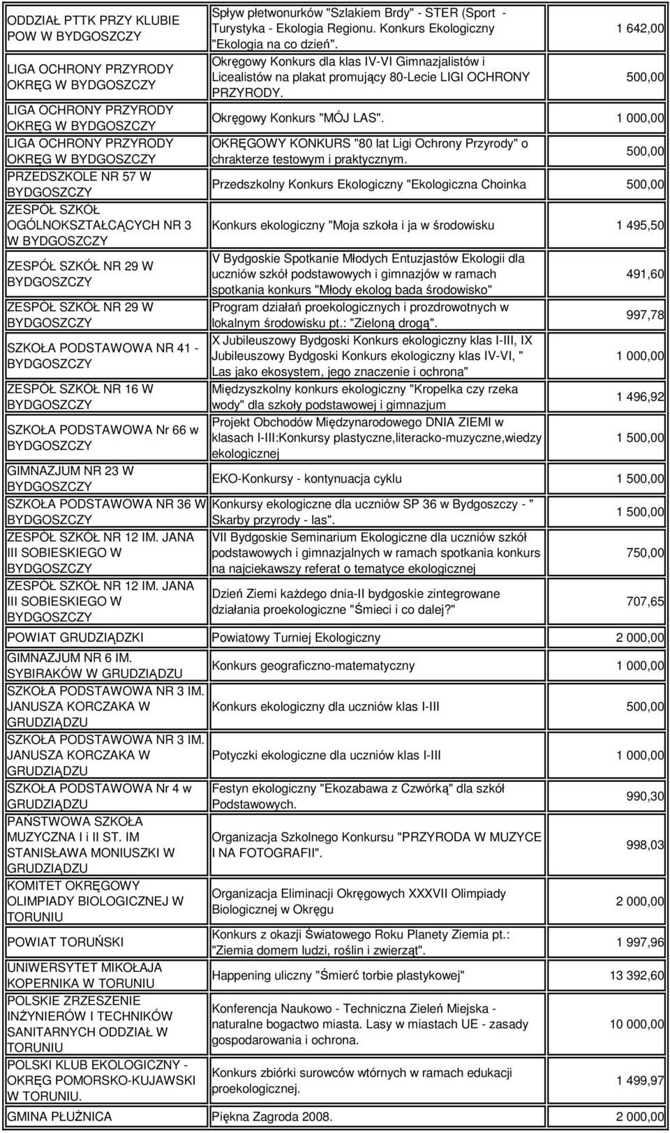 JANA III SOBIESKIEGO W Spływ płetwonurków "Szlakiem Brdy" - STER (Sport - Turystyka - Ekologia Regionu. Konkurs Ekologiczny "Ekologia na co dzień".