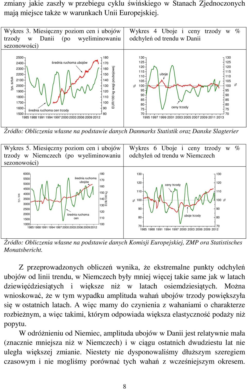 sztuk 2500 2400 średnia ruchoma ubojów 2300 2200 2 2000 1900 1800 1700 1600 średnia ruchoma cen trzody 1500 1985 1988 1991 1994 1997 2000 2003 2006 2009 2012 180 170 160 150 140 130 110 90 80 EUR/ kg