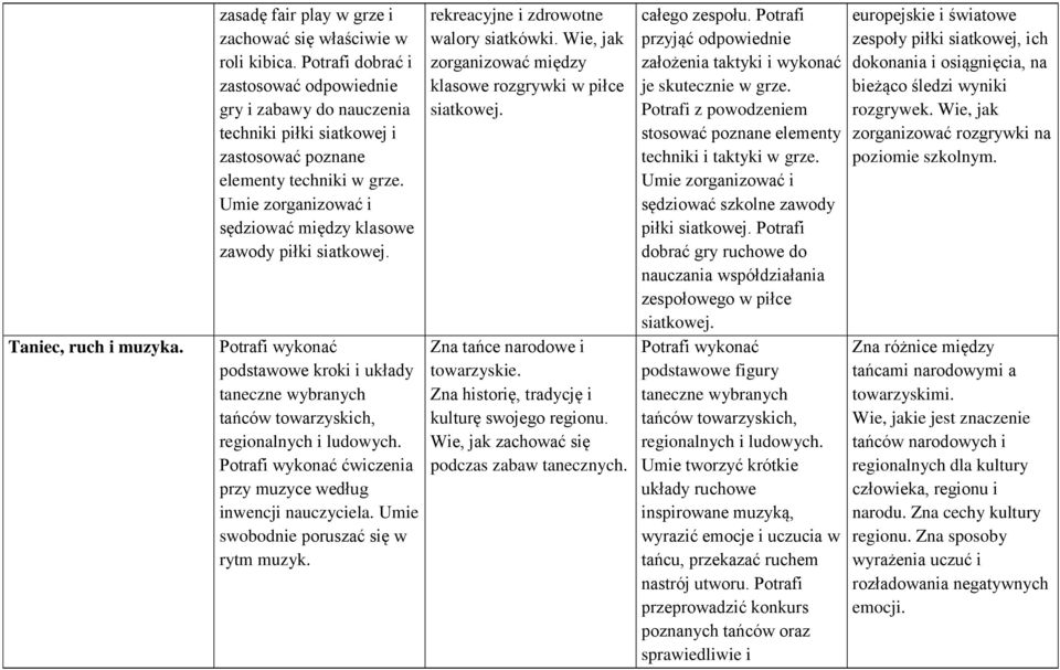 Umie zorganizować i sędziować między klasowe zawody piłki siatkowej. podstawowe kroki i układy taneczne wybranych tańców towarzyskich, regionalnych i ludowych.