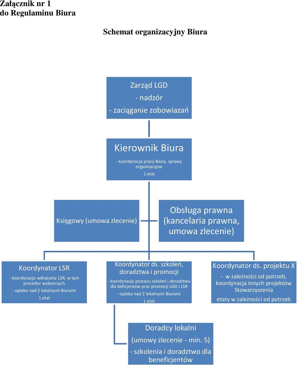 Koordynator ds. szkoleń, doradztwa i promocji -koordynacja procesu szkoleń i doradztwa dla beficjentów praz promocji LGD i LSR - opieka nad 2 lokalnymi Biurami Koordynator ds.