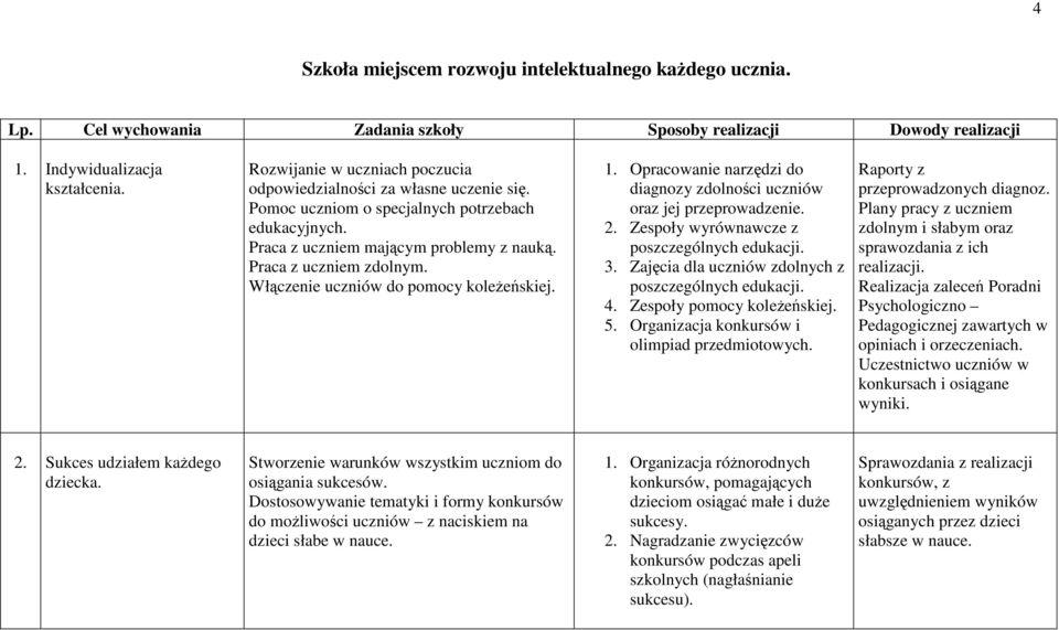 Opracowanie narzędzi do diagnozy zdolności uczniów oraz jej przeprowadzenie. 2. Zespoły wyrównawcze z poszczególnych edukacji. 3. Zajęcia dla uczniów zdolnych z poszczególnych edukacji. 4.