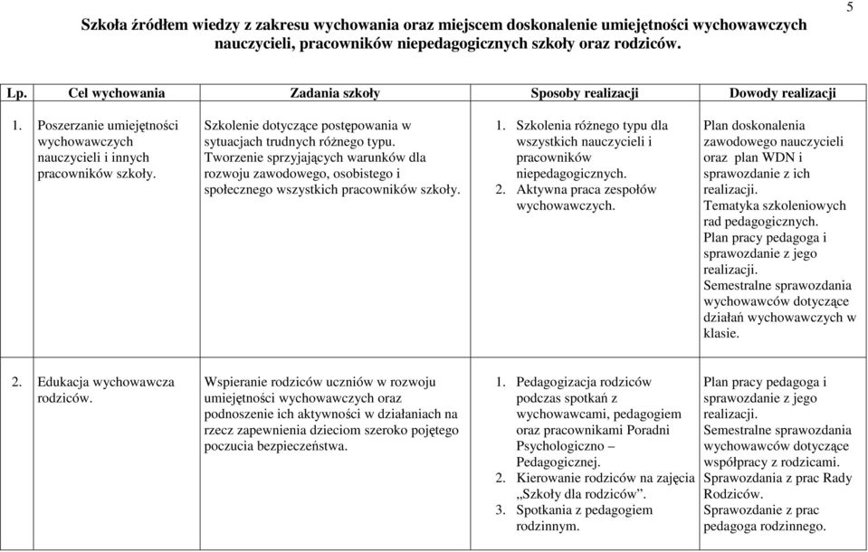 Tworzenie sprzyjających warunków dla rozwoju zawodowego, osobistego i społecznego wszystkich pracowników szkoły. 1. Szkolenia różnego typu dla wszystkich nauczycieli i pracowników niepedagogicznych.