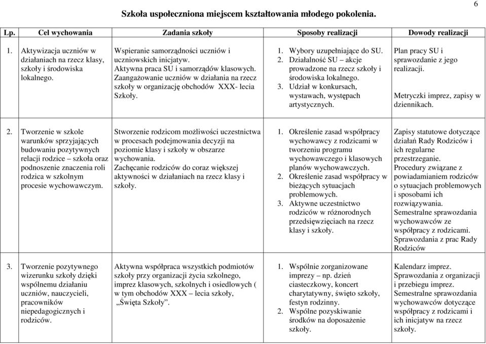 Wybory uzupełniające do SU. 2. Działalność SU akcje prowadzone na rzecz szkoły i środowiska lokalnego. 3. Udział w konkursach, wystawach, występach artystycznych.