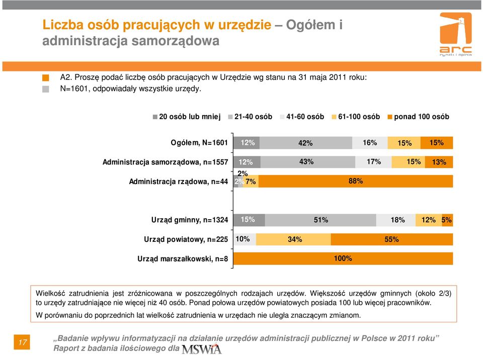 gminny, n=1324 15% 51% 18% 12% 5% Urząd powiatowy, n=225 10% 34% 55% Urząd marszałkowski, n=8 100% Wielkość zatrudnienia jest zróżnicowana w poszczególnych rodzajach urzędów.