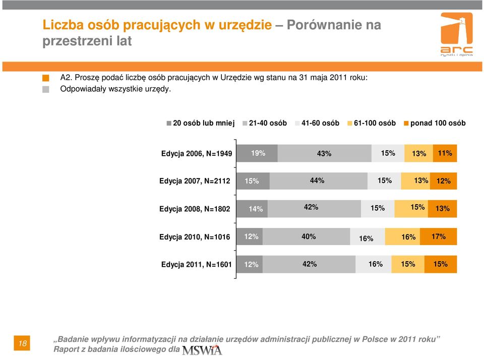 20 osób lub mniej 21-40 osób 41-60 osób 61-100 osób ponad 100 osób Edycja 2006, N=1949 19% 43% 15% 11%