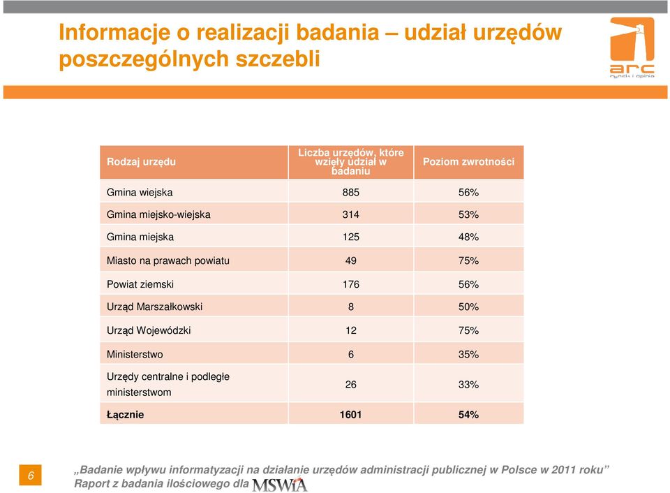 Gmina miejska 125 48% Miasto na prawach powiatu 49 75% Powiat ziemski 176 56% Urząd Marszałkowski 8 50%