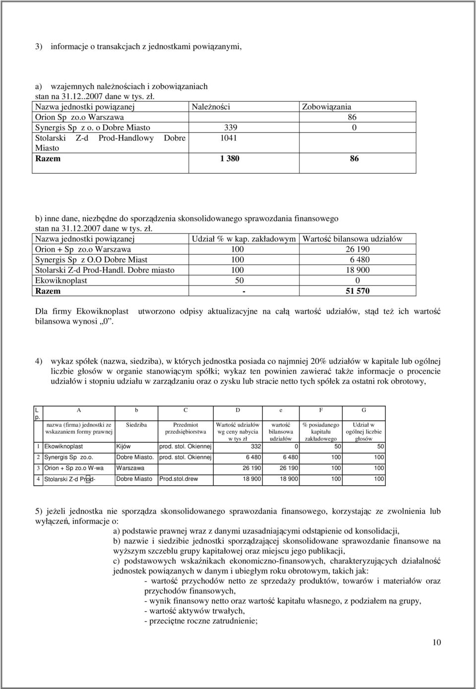 o Dobre Miasto 339 0 Stolarski Z-d Prod-Handlowy Dobre 1041 Miasto Razem 1 380 86 b) inne dane, niezbędne do sporządzenia skonsolidowanego sprawozdania finansowego stan na 31.12.2007 dane w tys. zł.