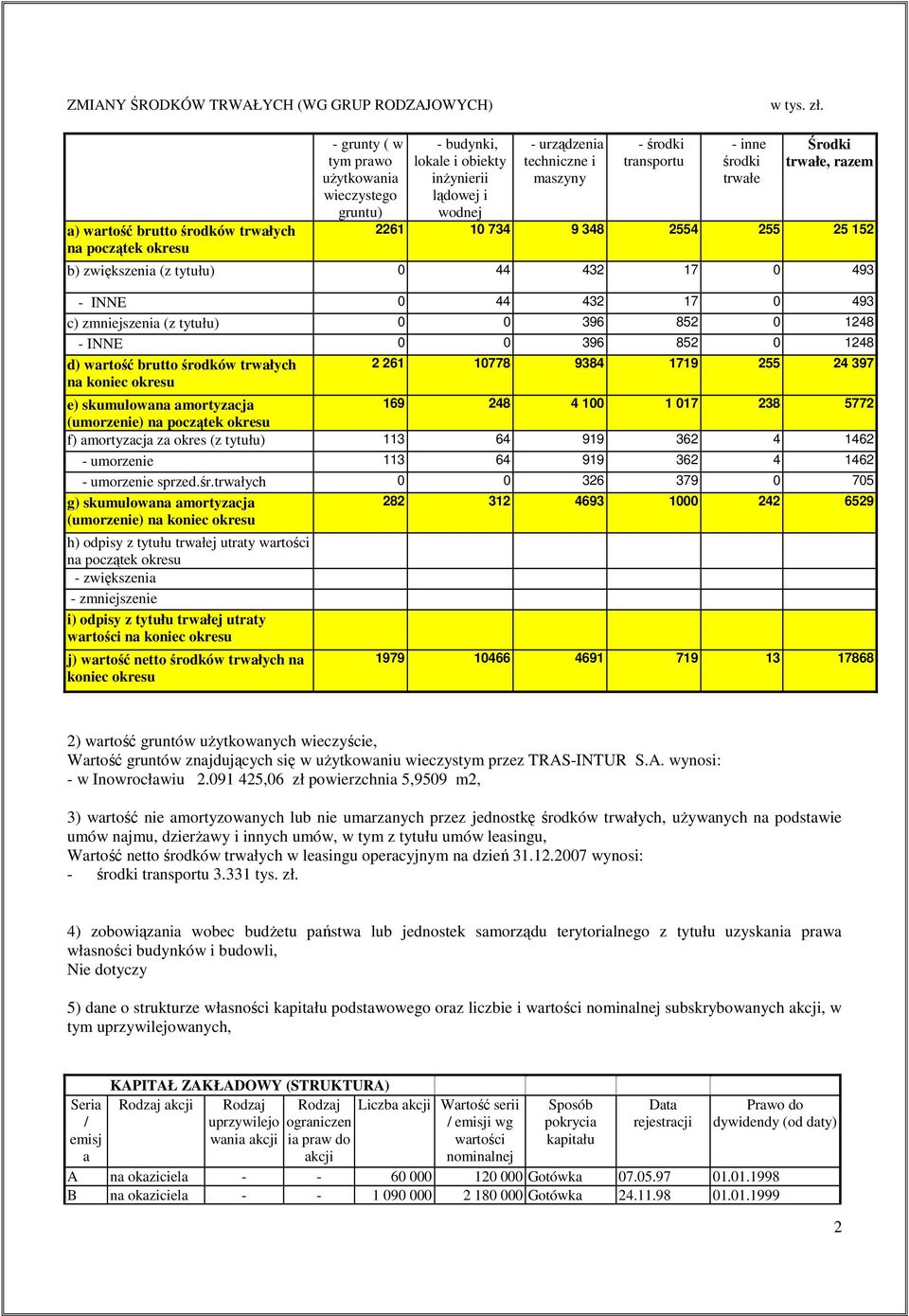 - środki transportu - inne środki trwałe Środki trwałe, razem 2261 10 734 9 348 2554 255 25 152 b) zwiększenia (z tytułu) 0 44 432 17 0 493 - INNE 0 44 432 17 0 493 c) zmniejszenia (z tytułu) 0 0 396