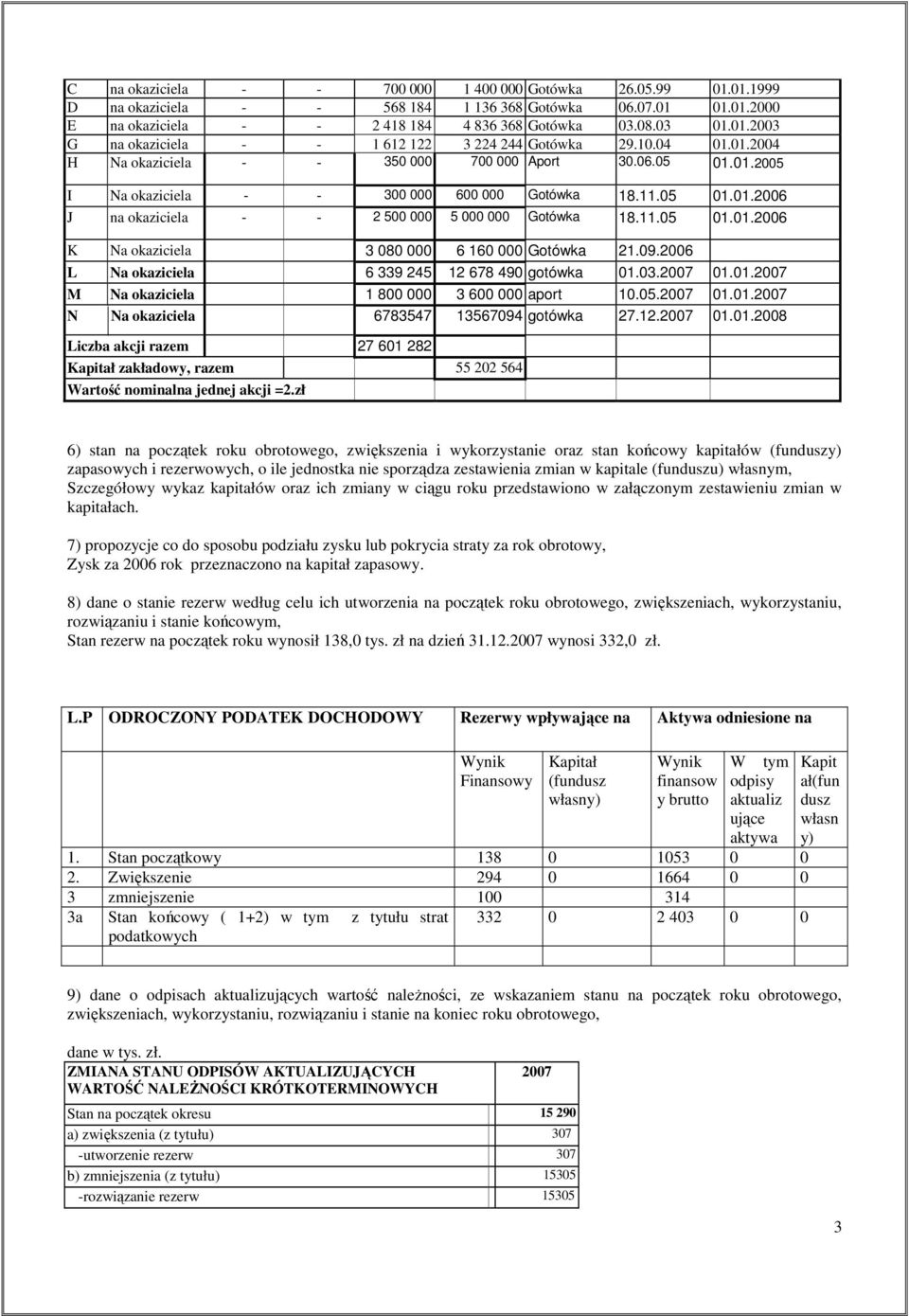 09.2006 L Na okaziciela 6 339 245 12 678 490 gotówka 01.03.2007 01.01.2007 M Na okaziciela 1 800 000 3 600 000 aport 10.05.2007 01.01.2007 N Na okaziciela 6783547 13567094 gotówka 27.12.2007 01.01.2008 Liczba akcji razem 27 601 282 Kapitał zakładowy, razem 55 202 564 Wartość nominalna jednej akcji =2.
