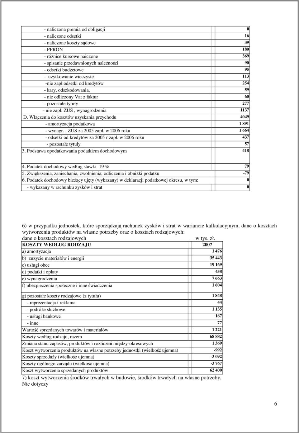 Włączenia do kosztów uzyskania przychodu 4049 - amortyzacja podatkowa 1 891 - wynagr., ZUS za 2005 zapł. w 2006 roku 1 664 - odsetki od kredytów za 2005 r zapł.