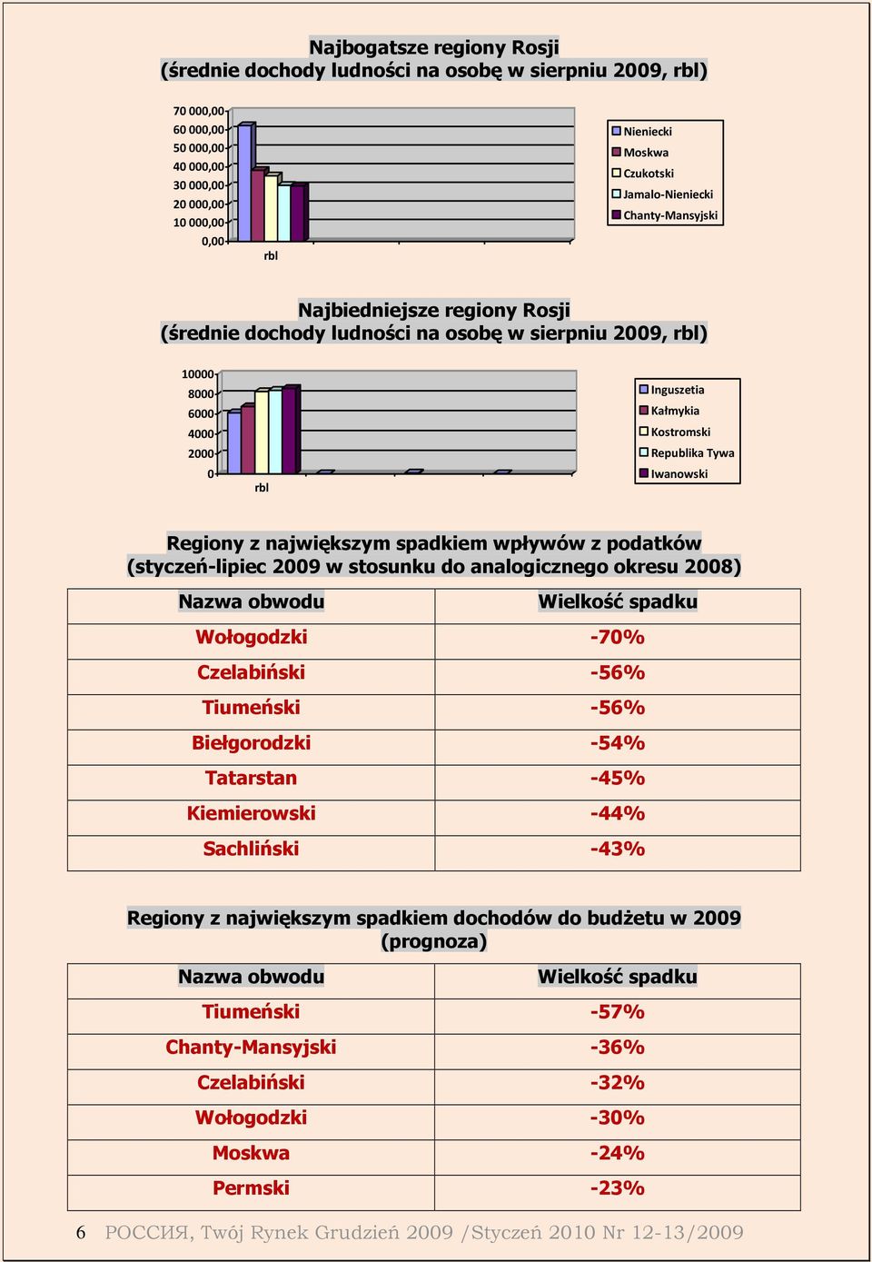 z największym spadkiem wpływów z podatków (styczeń-lipiec 2009 w stosunku do analogicznego okresu 2008) Nazwa obwodu Wielkość spadku Wołogodzki -70% Czelabiński -56% Tiumeński -56% Biełgorodzki -54%