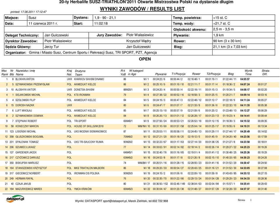 C Głębokość akwenu: 2,5 m - 3,5 m Delegat Techniczny: Jan Gulczewski Jury Zawodów: Piotr Walasiewicz Pływanie: 1,9 km Dyrektor Zawodów: Piotr Walasiewicz Krzysztof Mądry Rower: 90 km (3 x 30 km)