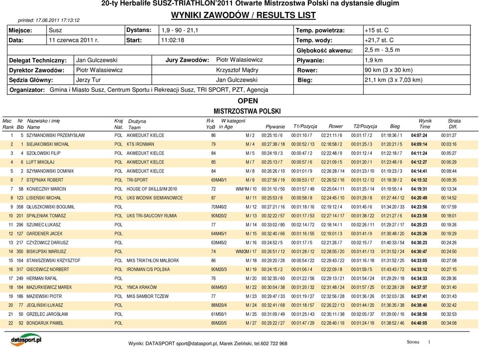 Gulczewski Piotr Walasiewicz Jerzy Tur Start: 11:02:18 WYNIKI ZAWODÓW / RESULTS LIST Jury Zawodów: Piotr Walasiewicz Krzysztof Mądry Jan Gulczewski Gmina i Miasto Susz, Centrum Sportu i Rekreacji