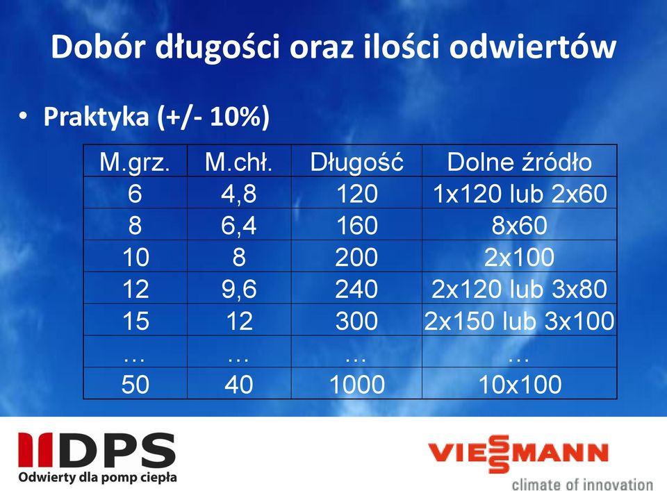 Długość Dolne źródło 6 4,8 120 1x120 lub 2x60 8 6,4