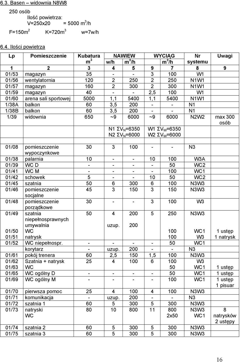 160 2 300 2 300 N1W1 01/59 magazyn 40 - - 2,5 100 W1 01/60 arena sali sportowej 5000 1,1 5400 1,1 5400 N1W1 1/38A balkon 60 3,5 200 - - N1 1/38B balkon 60 3,5 200 - - N1 1/39 widownia 650 ~9 6000 ~9