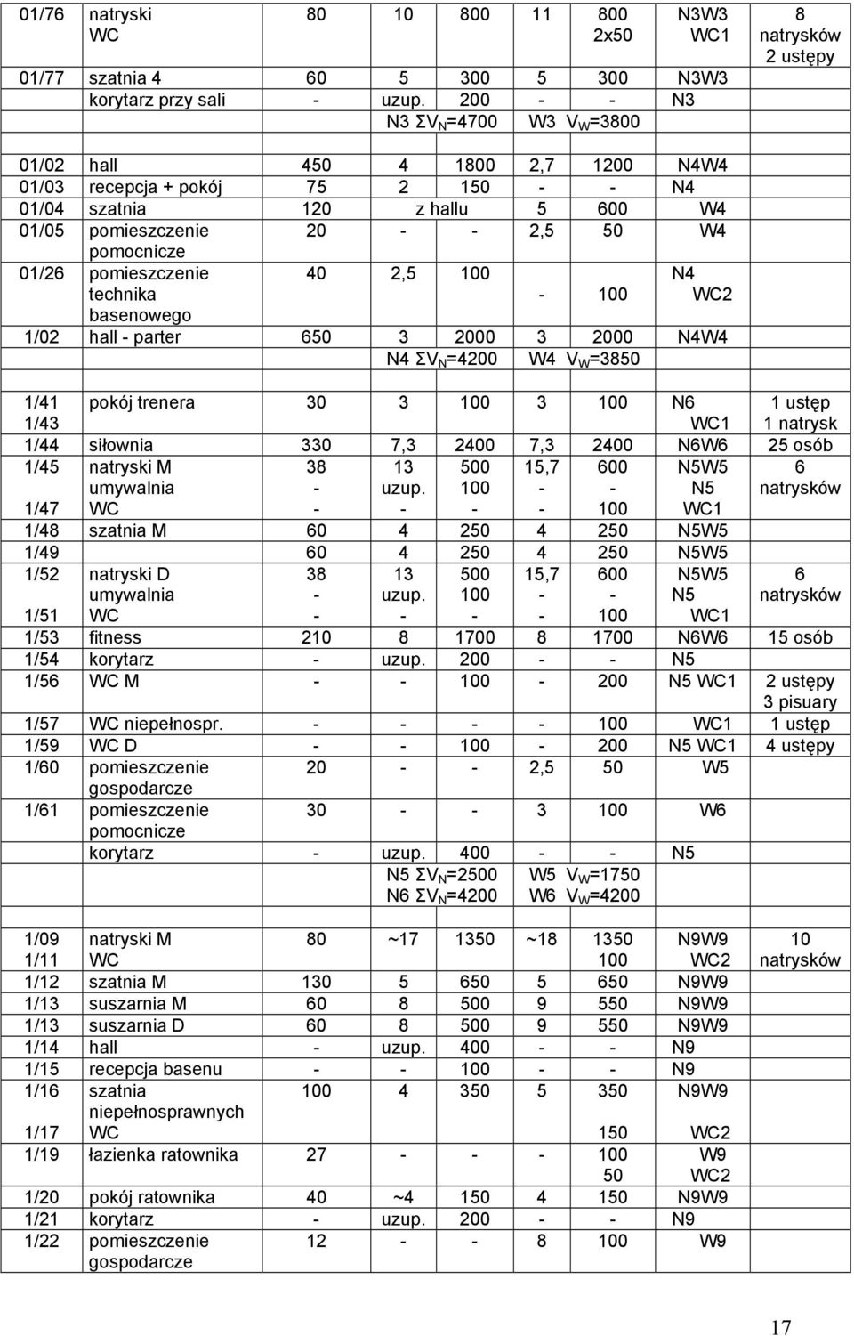 50 W4 pomocnicze 01/26 pomieszczenie technika basenowego 40 2,5 100-100 N4 WC2 1/02 hall - parter 650 3 2000 3 2000 N4W4 N4 ΣV N =4200 W4 V W =3850 1/41 1/43 pokój trenera 30 3 100 3 100 N6 WC1 1