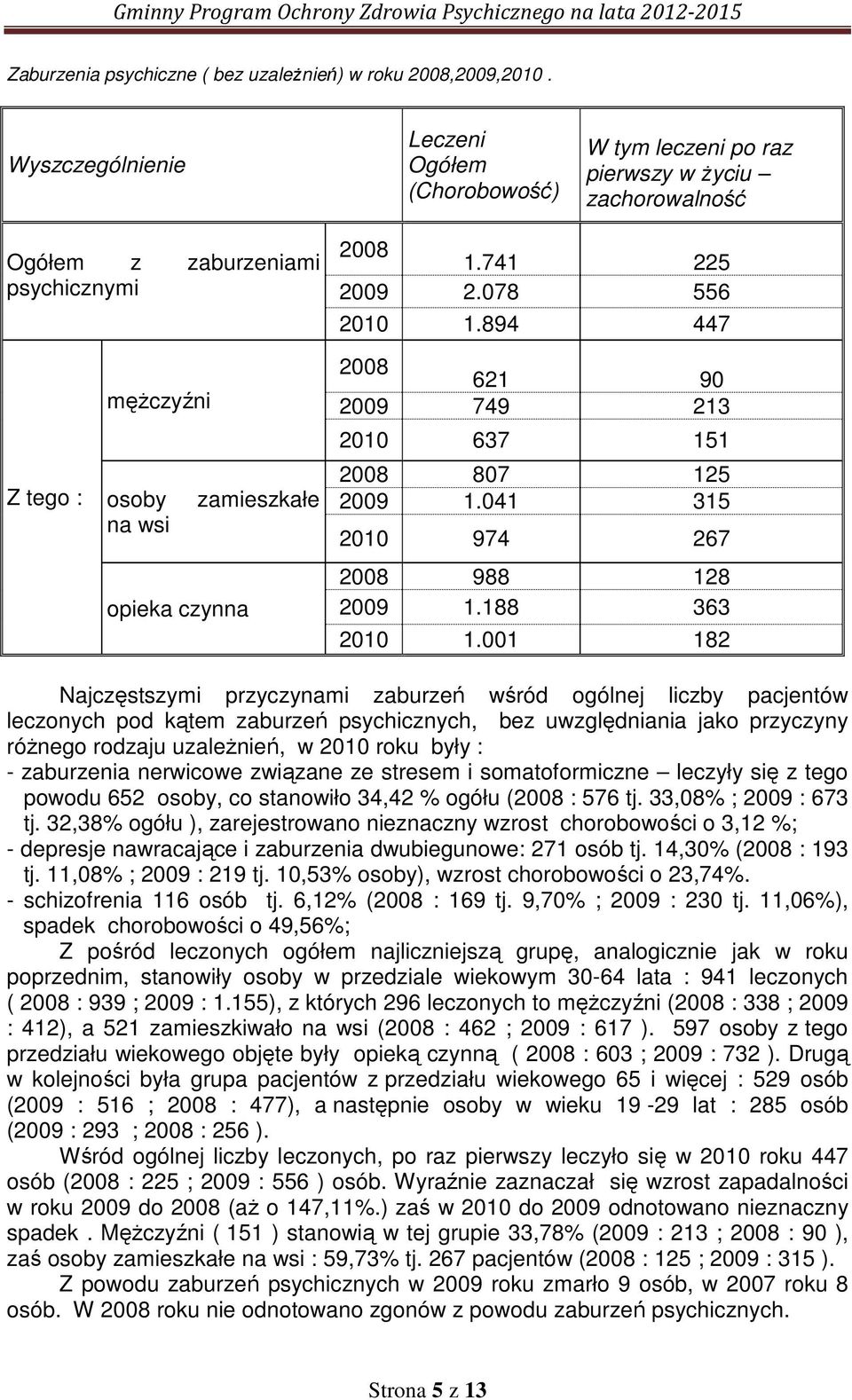 894 447 Z tego : mężczyźni osoby zamieszkałe na wsi opieka czynna 2008 621 90 2009 749 213 2010 637 151 2008 807 125 2009 1.041 315 2010 974 267 2008 988 128 2009 1.188 363 2010 1.