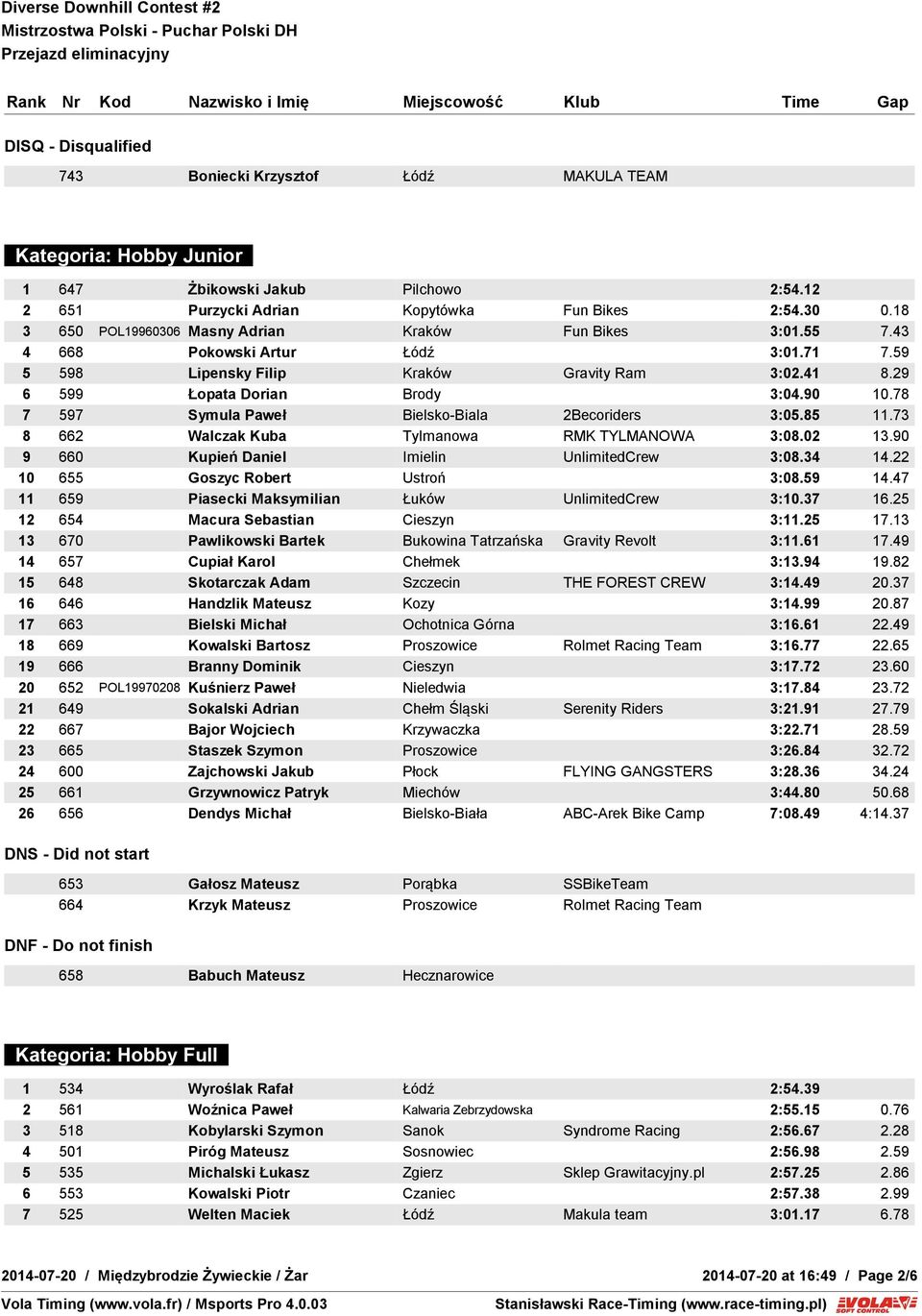 78 7 597 Symula Paweł Bielsko-Biala 2Becoriders 3:05.85 11.73 8 662 Walczak Kuba Tylmanowa RMK TYLMANOWA 3:08.02 13.90 9 660 Kupień Daniel Imielin UnlimitedCrew 3:08.34 14.