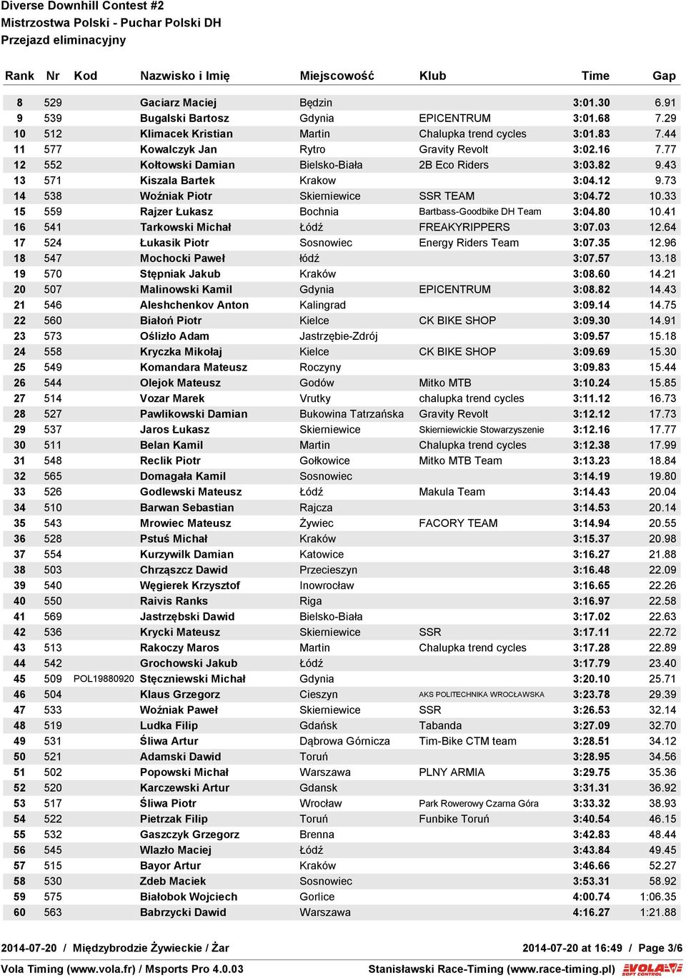 73 14 538 Woźniak Piotr Skierniewice SSR TEAM 3:04.72 10.33 15 559 Rajzer Łukasz Bochnia Bartbass-Goodbike DH Team 3:04.80 10.41 16 541 Tarkowski Michał Łódź FREAKYRIPPERS 3:07.03 12.