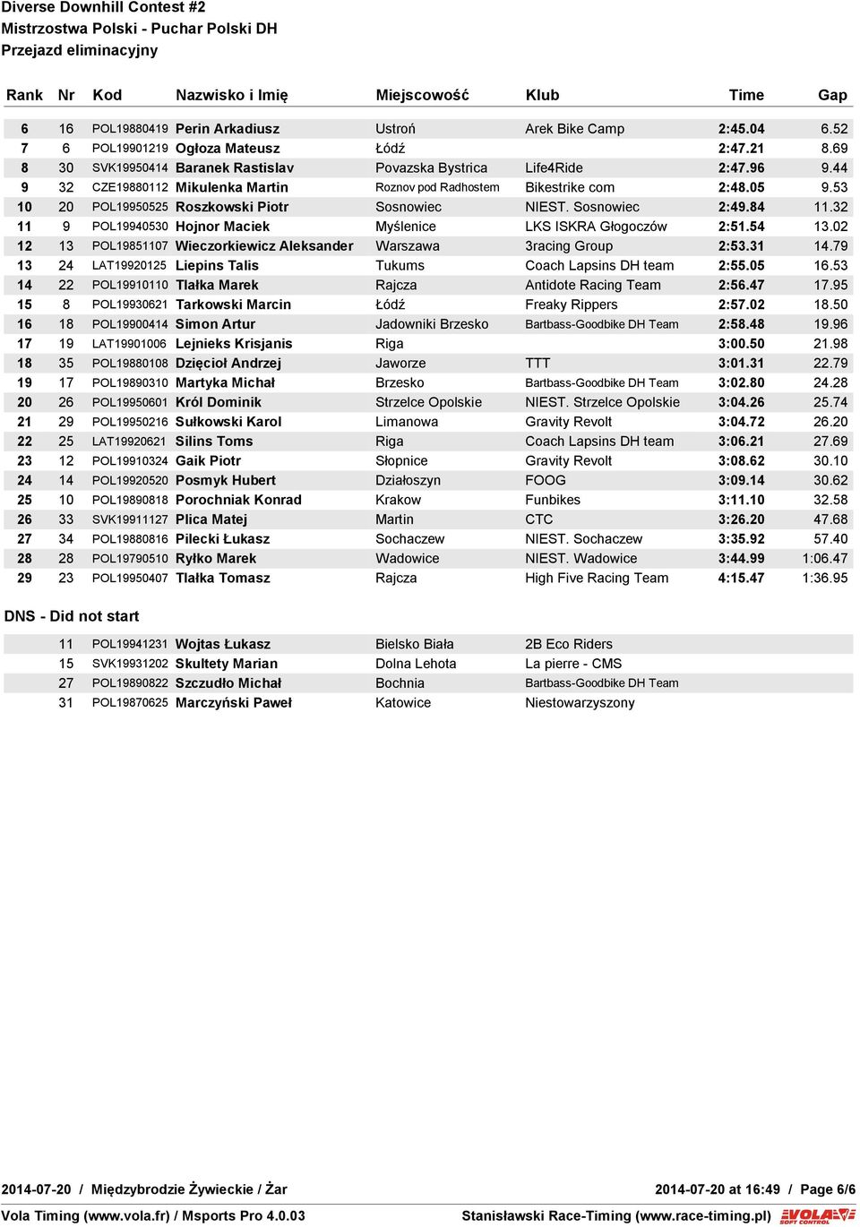 32 11 9 POL19940530 Hojnor Maciek Myślenice LKS ISKRA Głogoczów 2:51.54 13.02 12 13 POL19851107 Wieczorkiewicz Aleksander Warszawa 3racing Group 2:53.31 14.