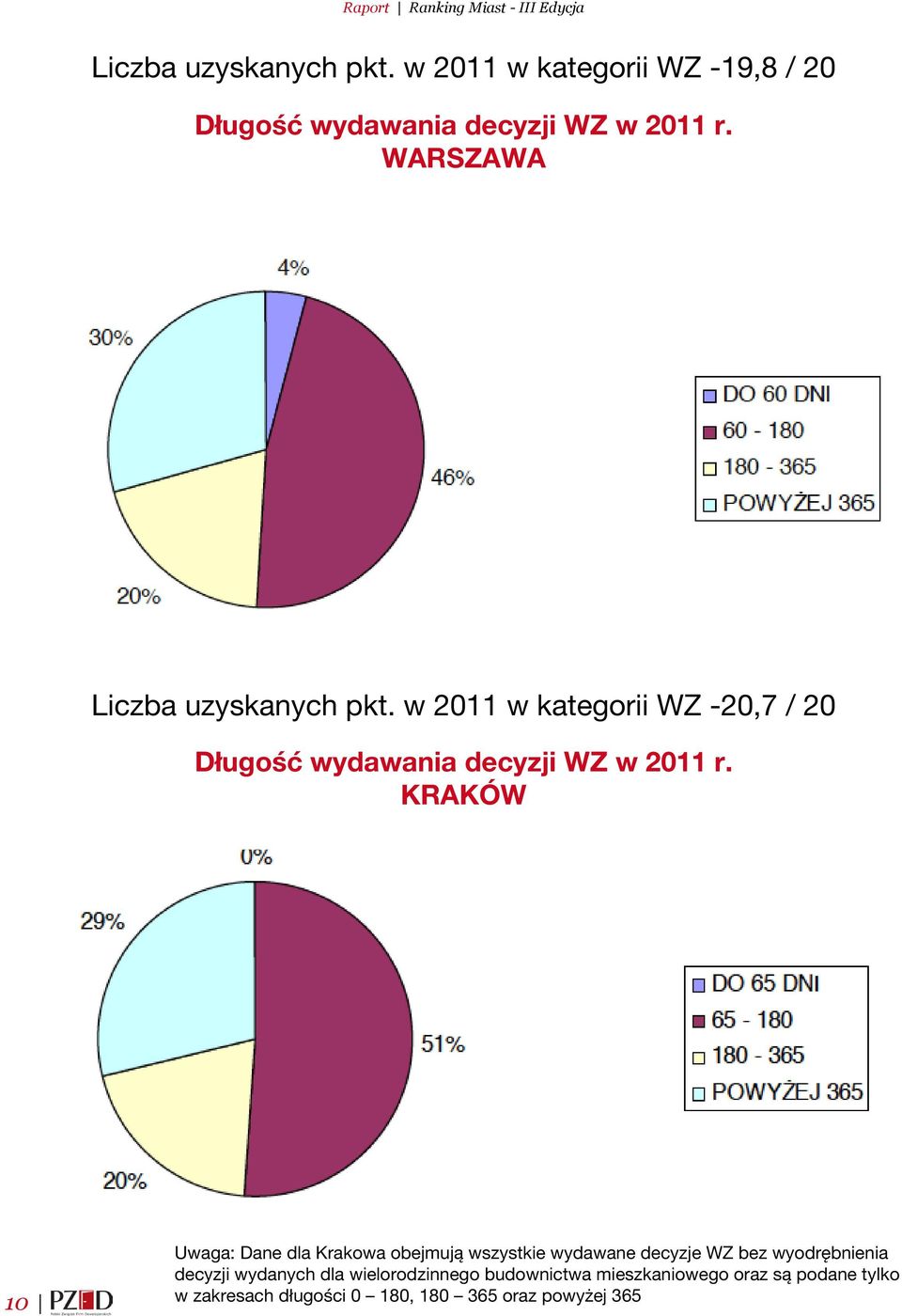 Kraków 10 Uwaga: Dane dla Krakowa obejmują wszystkie wydawane decyzje WZ bez wyodrębnienia decyzji