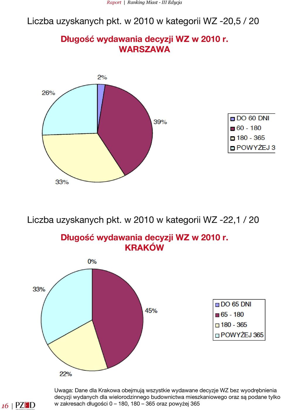 Kraków 16 Uwaga: Dane dla Krakowa obejmują wszystkie wydawane decyzje WZ bez wyodrębnienia decyzji