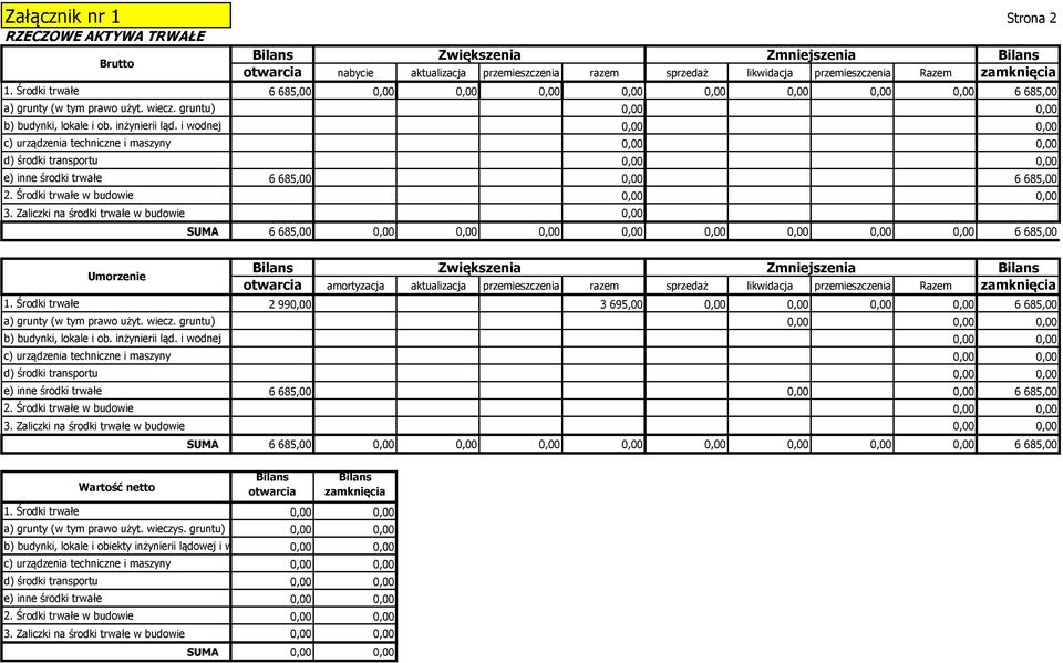 i wodnej 0,00 0,00 c) urządzenia techniczne i maszyny 0,00 0,00 d) środki transportu 0,00 0,00 e) inne środki trwałe 6 685,00 0,00 6 685,00 2. Środki trwałe w budowie 0,00 0,00 3.