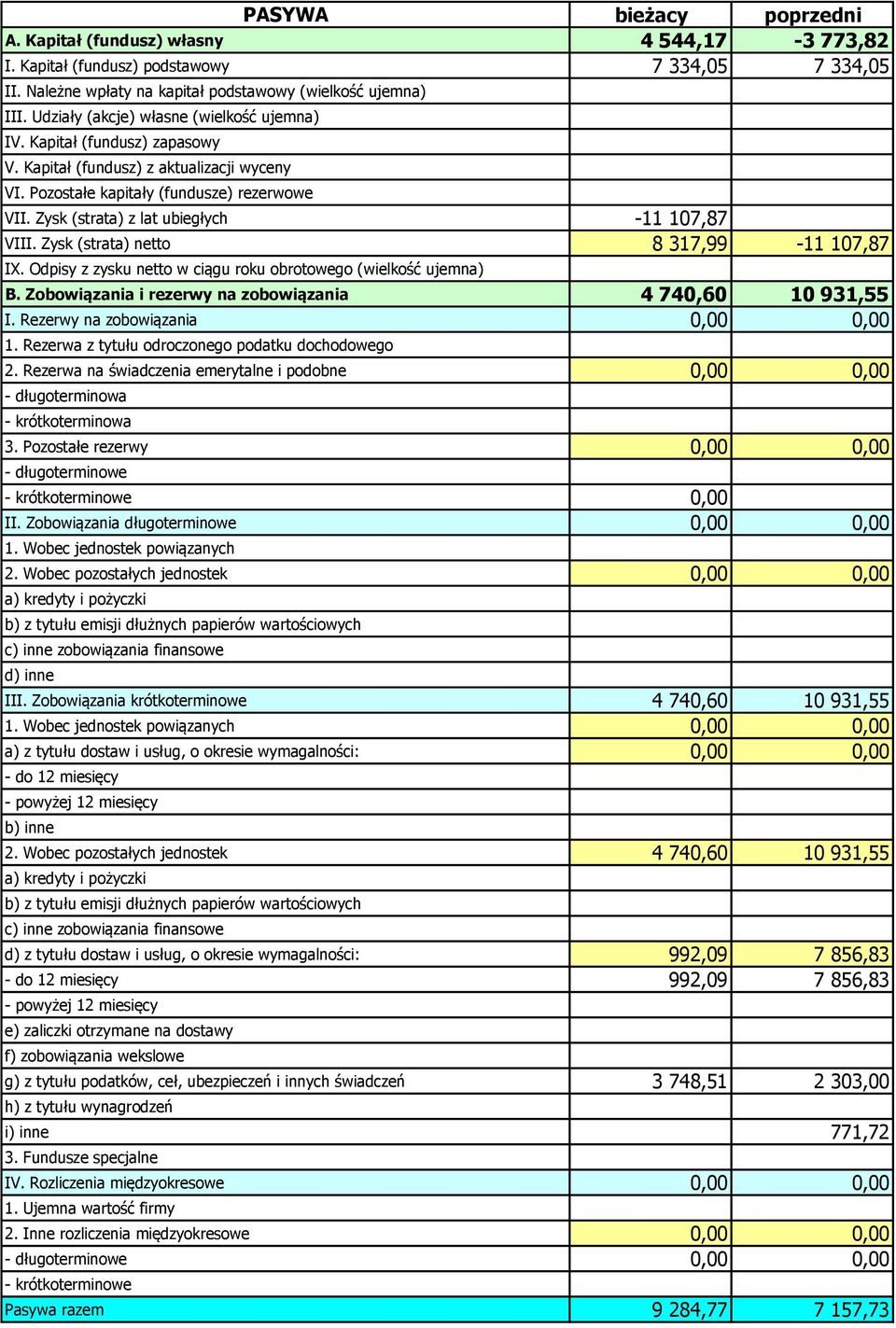 Zysk (strata) z lat ubiegłych -11 107,87 VIII. Zysk (strata) netto 8 317,99-11 107,87 IX. Odpisy z zysku netto w ciągu roku obrotowego (wielkość ujemna) B.