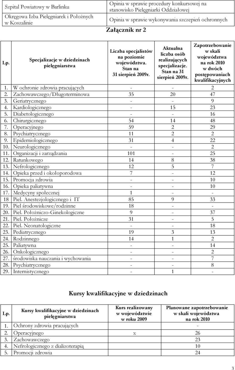 Aktualna liczba osób realizujących specjalizacje. Stan na 3 sierpień 009r. Zapotrzebowanie w skali województwa na rok 00 w dwóch postępowaniach kwalifikacyjnych. W ochronie zdrowia pracujących.