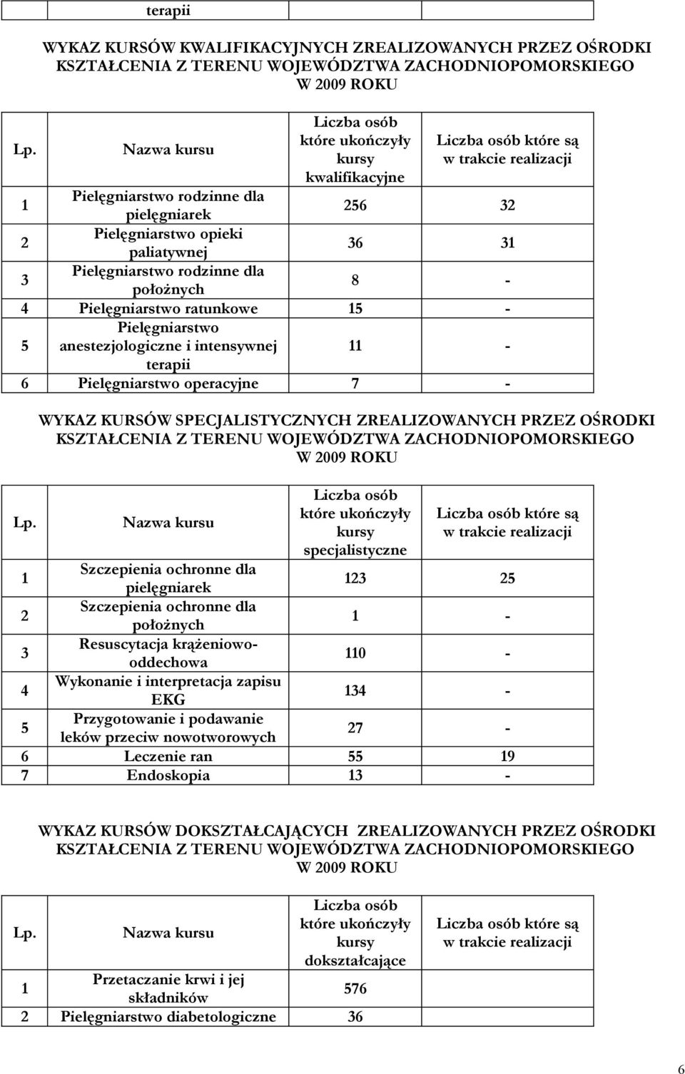 operacyjne 7 WYKAZ KURSÓW SPECJALISTYCZNYCH ZREALIZOWANYCH PRZEZ OŚRODKI KSZTAŁCENIA Z TERENU WOJEWÓDZTWA ZACHODNIOPOMORSKIEGO W 009 ROKU Nazwa kursu kursy specjalistyczne Szczepienia ochronne dla