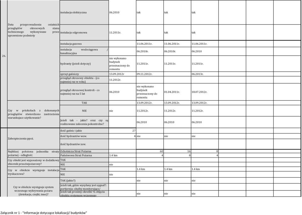 przegląd okresowy obiektu -(co najmj raz w roku) 11.2012r. przegląd okresowej kontroli - co najmj raz na 5 lat 06.2010 wykonano przeznaczony do remontu 01.04.2011r. 18.07.2012r. TAK 13.09.2012r. 13.09.2012r. 13.09.2012r. Czy w prtokołach z dokonanych 11.