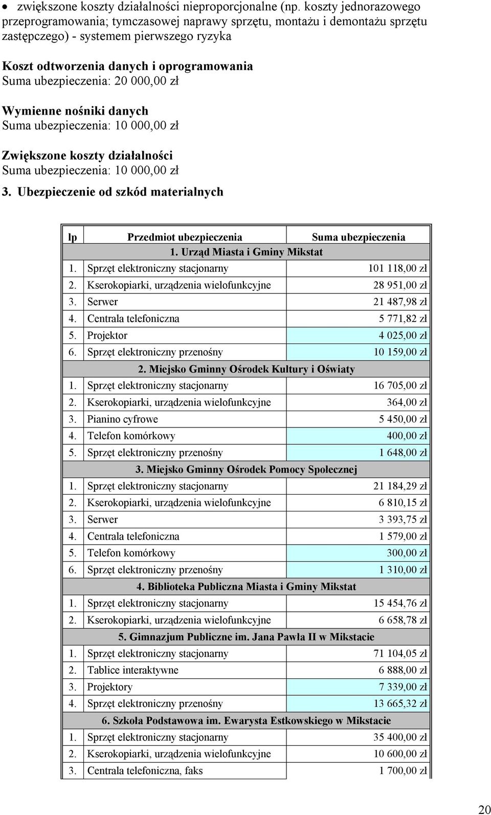 ubezpieczenia: 20 000,00 zł Wymienne nośniki danych Suma ubezpieczenia: 10 000,00 zł Zwiększone koszty działalności Suma ubezpieczenia: 10 000,00 zł 3.