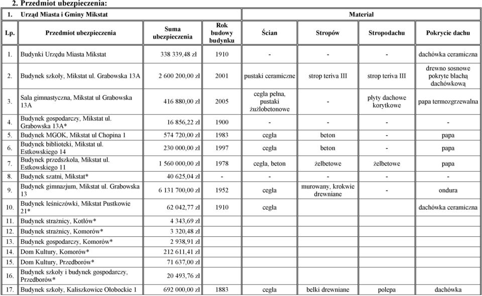 Sala gimnastyczna, Mikstat ul Grabowska 13A 416 880,00 zł 2005 cegła pełna, pustaki żużlobetonowe - płyty dachowe korytkowe drewno sosnowe pokryte blachą dachówkową papa termozgrzewalna 4.