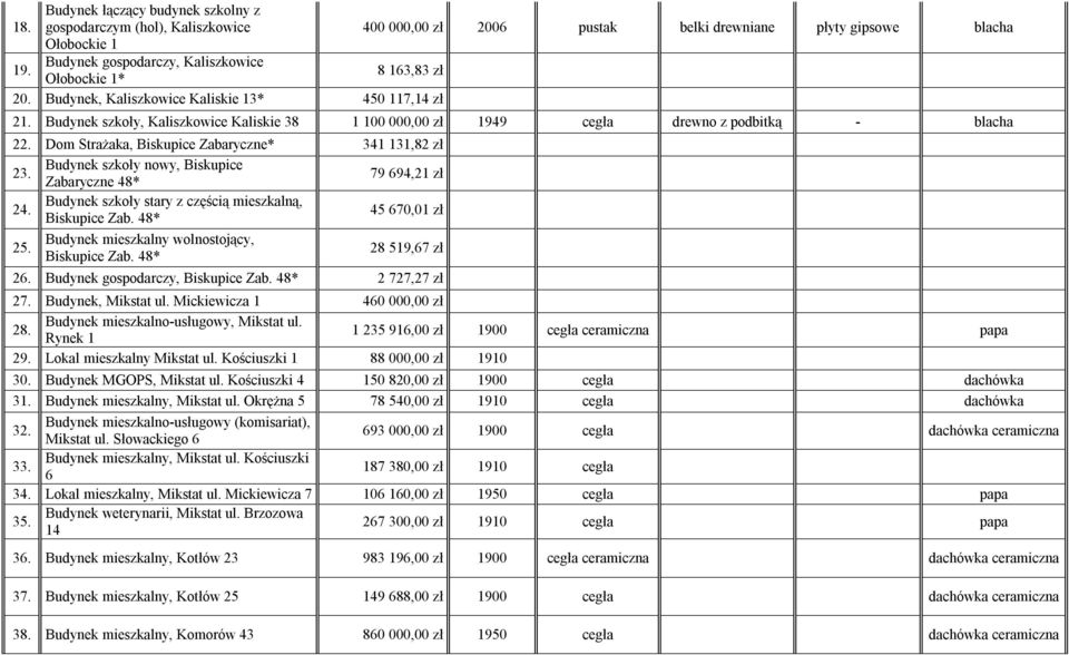 Budynek szkoły, Kaliszkowice Kaliskie 38 1 100 000,00 zł 1949 cegła drewno z podbitką - blacha 22. Dom Strażaka, Biskupice Zabaryczne* 341 131,82 zł 23.