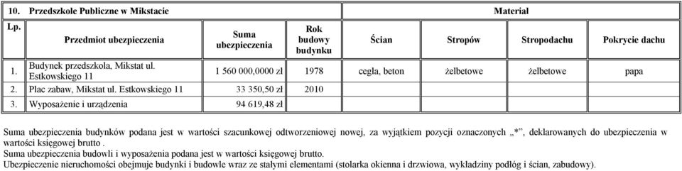 Wyposażenie i urządzenia 94 619,48 zł Suma ubezpieczenia budynków podana jest w wartości szacunkowej odtworzeniowej nowej, za wyjątkiem pozycji oznaczonych *, deklarowanych do ubezpieczenia w