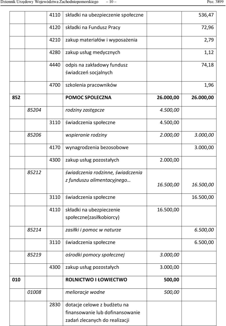 świadczeń socjalnych 74,18 4700 szkolenia pracowników 1,96 852 POMOC SPOLECZNA 26.000,00 26.000,00 85204 rodziny zastępcze 4.500,00 3110 świadczenia społeczne 4.500,00 85206 wspieranie rodziny 2.