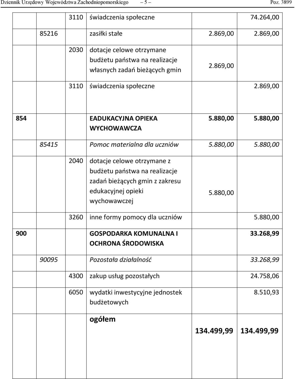 880,00 85415 Pomoc materialna dla uczniów 5.880,00 5.880,00 2040 dotacje celowe otrzymane z zadań bieżących gmin z zakresu edukacyjnej opieki wychowawczej 5.