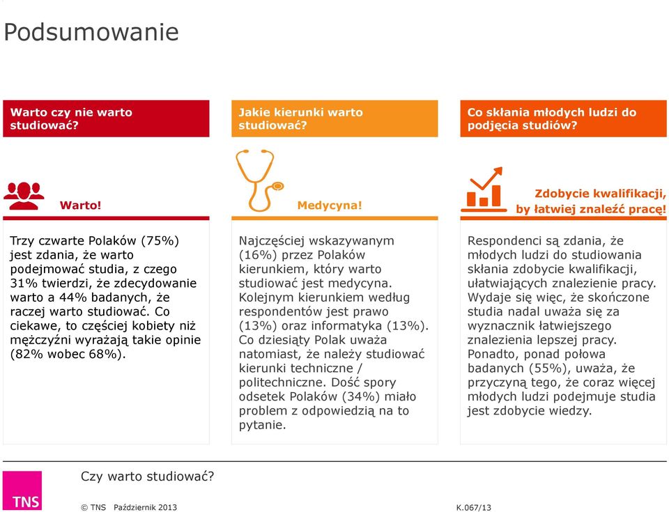Co ciekawe, to częściej kobiety niż mężczyźni wyrażają takie opinie (82% wobec 68%). Najczęściej wskazywanym (16%) przez Polaków kierunkiem, który warto studiować jest medycyna.