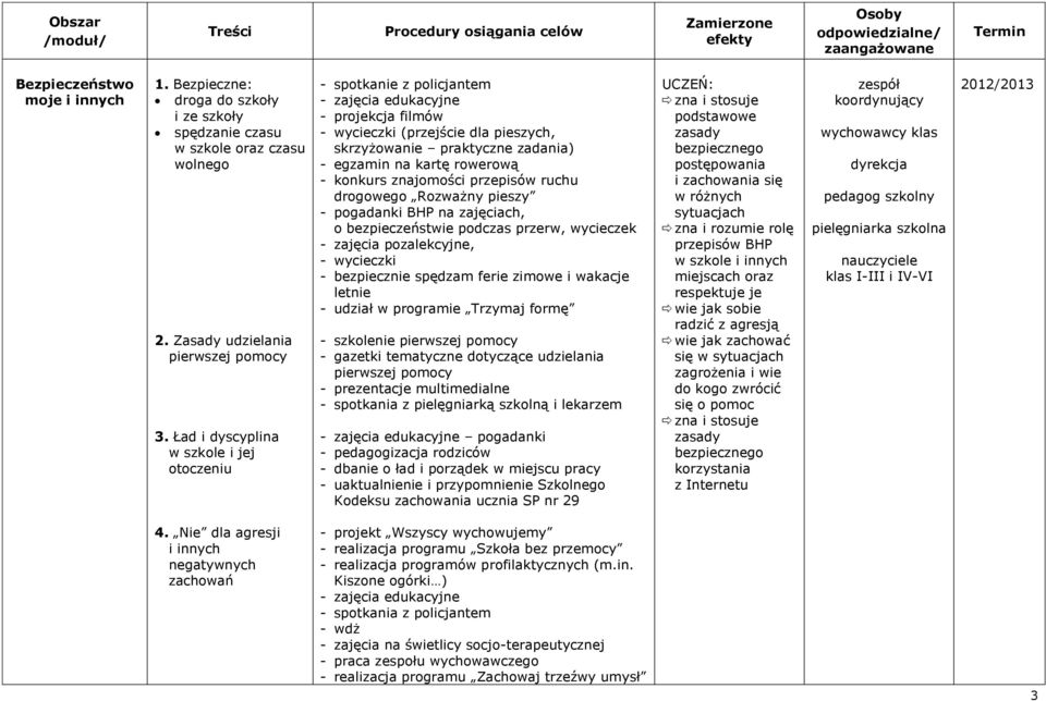 Ład i dyscyplina w szkole i jej otoczeniu - spotkanie z policjantem - zajęcia edukacyjne - projekcja filmów - wycieczki (przejście dla pieszych, skrzyżowanie praktyczne zadania) - egzamin na kartę