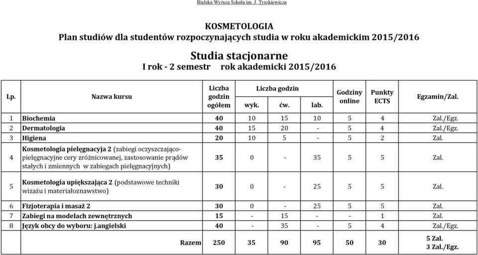 pielęgnacyjnych) I rok - 2 semestr rok akademicki 2015/2016 35 0-35 5 5 Zal.