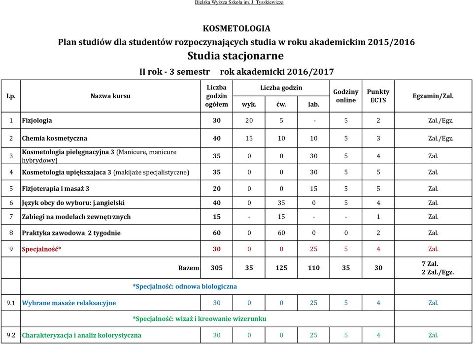 4 Kosmetologia upiększajaca 3 (makijaże specjalistyczne) 35 0 0 30 5 5 Zal. 5 Fizjoterapia i masaż 3 20 0 0 15 5 5 Zal. 6 Język obcy do wyboru: j.